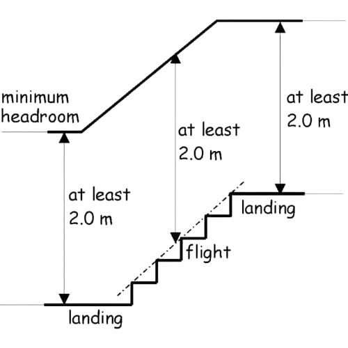 minimum headroom height