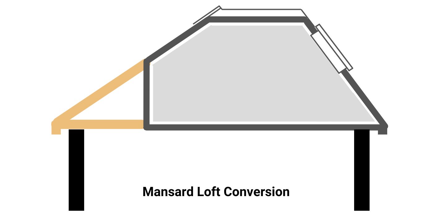 Mansard loft conversion